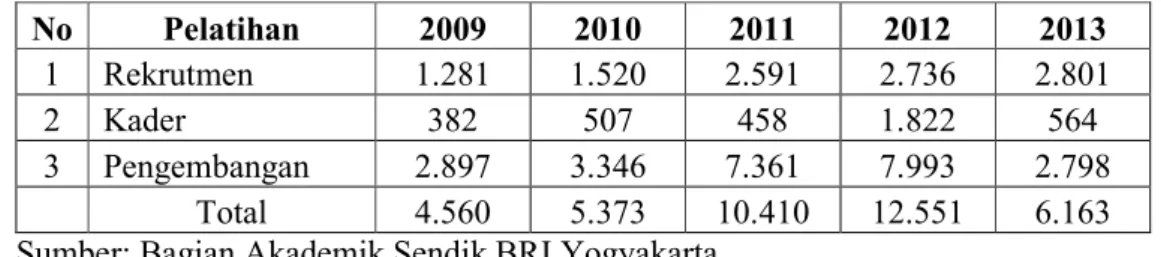 Tabel 1.1 Peserta Pendidikan Sendik BRI Yogyakarta 