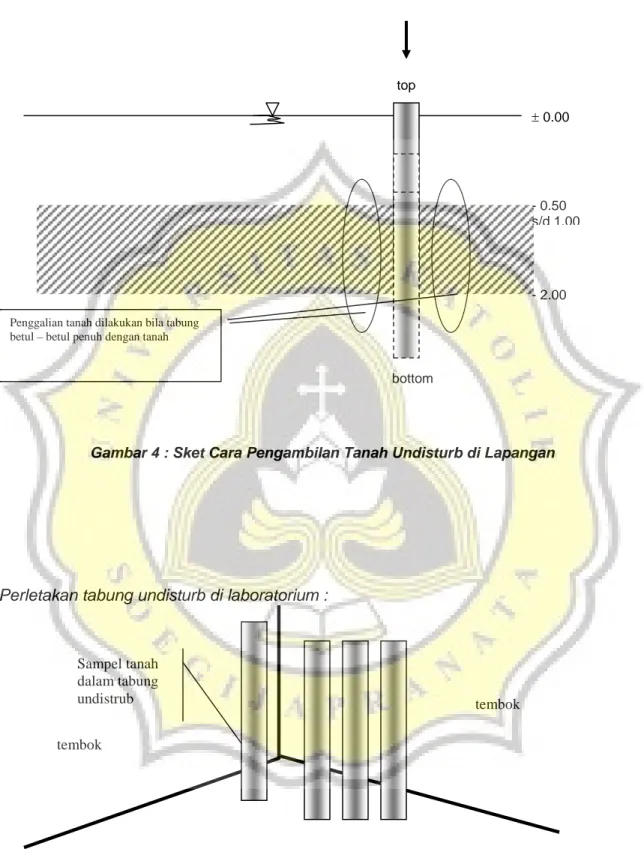 Gambar 4 : Sket Cara Pengambilan Tanah Undisturb di Lapangan 