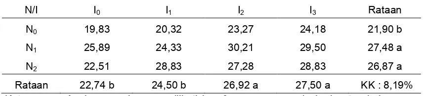 Tabel 1. Hasil Uji Beda Rataan Pengaruh Pemberian Pupuk Majemuk Intan Super dan Pupuk NPK Mutiara Terhadap Tinggi Tanaman (cm) Sawi Umur 4 MST