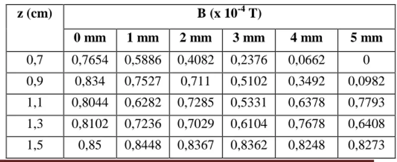 Tabel  3.1  Data  induksi  magnetik  sebagai  fungsi  jarak  