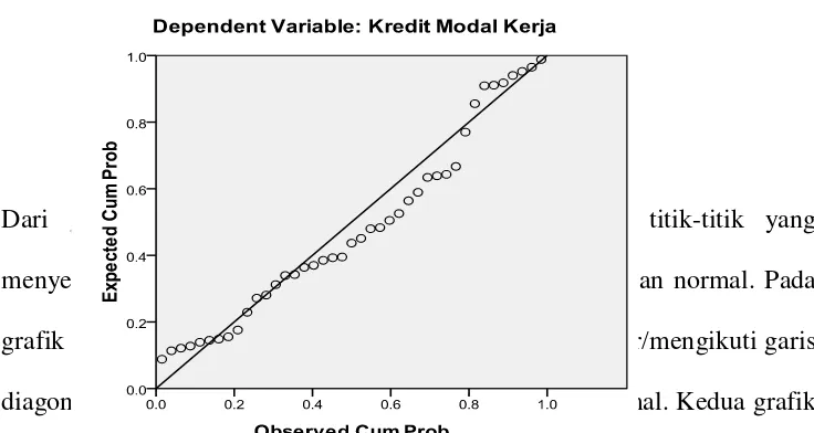 Gambar 4.2. Normal Probability Plot 