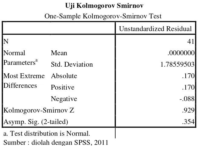 Tabel 4.2 Uji Kolmogorov Smirnov 