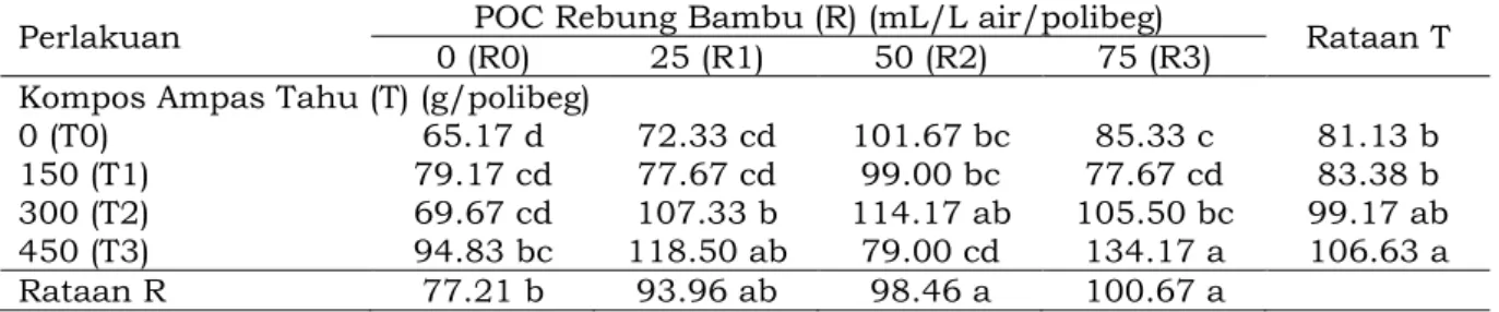 Tabel 4 Pengaruh pemberian kompos ampas tahu dan POC rebung bambu terhadap bobot  buah (g) tanaman cabai merah 