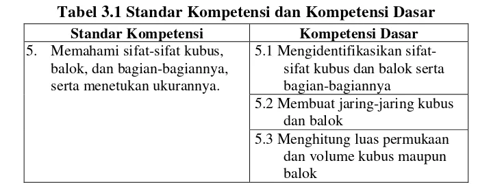 Tabel 3.1 Standar Kompetensi dan Kompetensi Dasar 