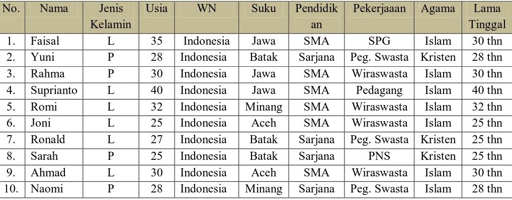 Tabel 4.2. Identitas Informan Warga Kota Medan 