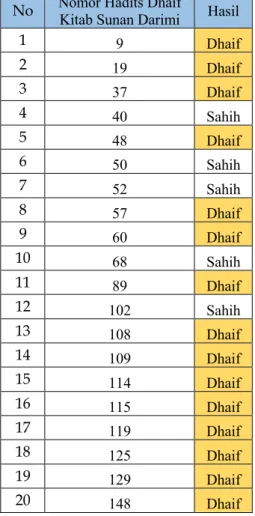 Tabel 3 Hasil Pengujian Hadist Hasan pada Aplikasi   No  Nomor Hadits Hasan 