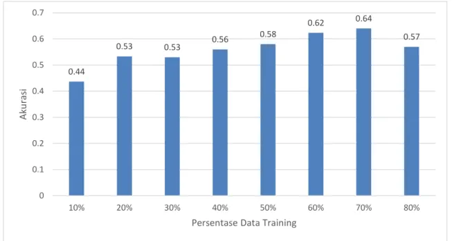 Gambar 4. Grafik nilai akurasi percentage-splitting 
