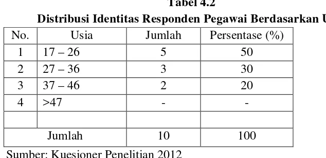 Tabel 4.2 Distribusi Identitas Responden Pegawai Berdasarkan Usia 