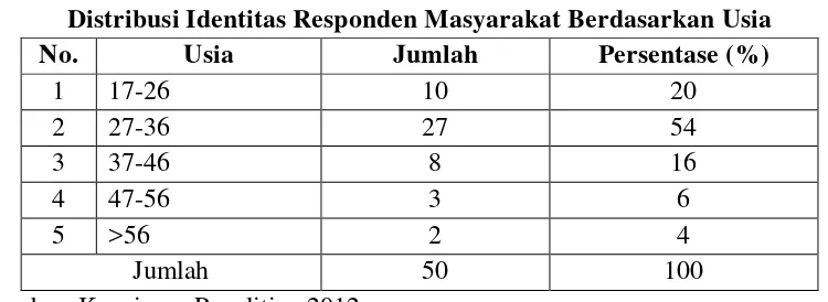 Tabel 4.6 Distribusi Identitas Responden Nasabah Berdasarkan Pekerjaan 