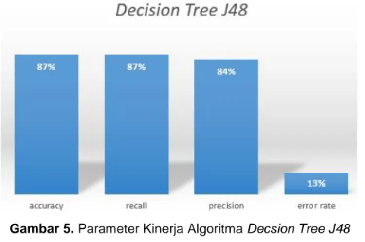 Gambar 5. Parameter Kinerja Algoritma Decsion Tree J48 