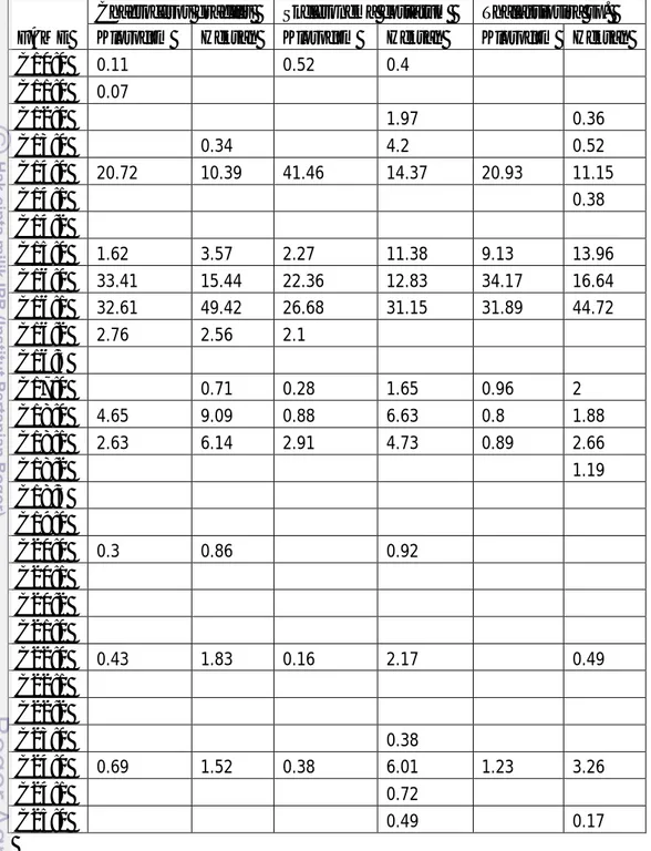 Tabel 5. Komposisi fatty acid methyl esters (FAME) dari diatom (persentase dari  total fatty acids)  