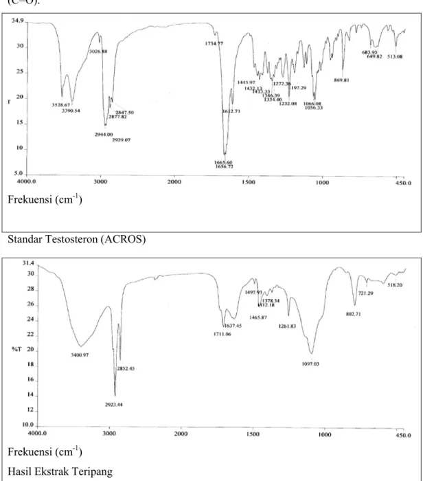 Gambar 2- Spektrum hasil FT-IR testosteron standar dan hasil ekstrak 