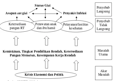 Gambar 2.10 Faktor yang memengaruhi status gizi 