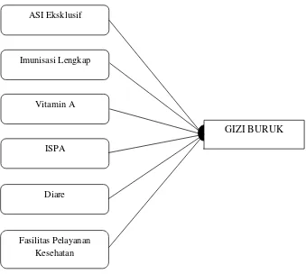 Gambar 2.11 Kerangka Konsep 