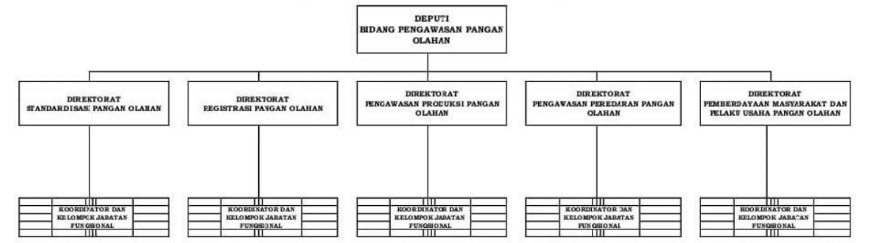 Gambar 1. Struktur Organisasi Deputi Bidang Pengawasan Pangan Olahan