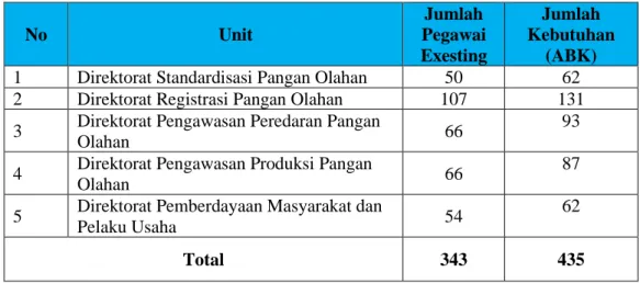 Tabel 1. Rekapitulasi SDM Deputi Bidang Pengawasan Pangan Olahan
