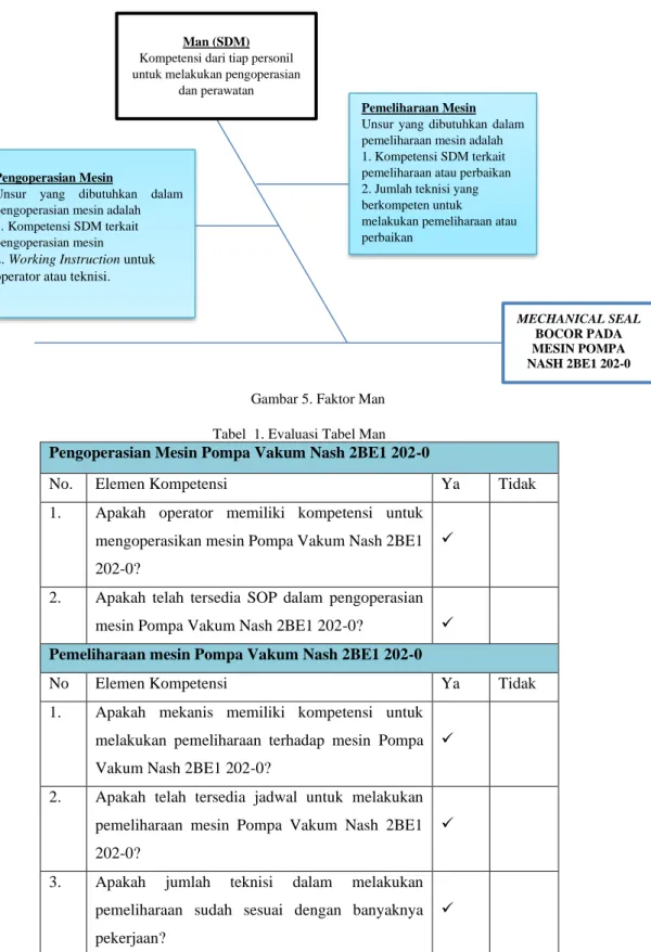 Tabel  1. Evaluasi Tabel Man  Pengoperasian Mesin Pompa Vakum Nash 2BE1 202-0 