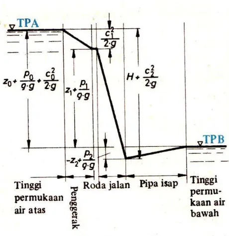 Tabel 2.1.  Pengelompokan Turbin 
