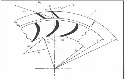 Gambar 2.14. Sketsa segitiga kecepatan pada impeller suatu turbin francis 