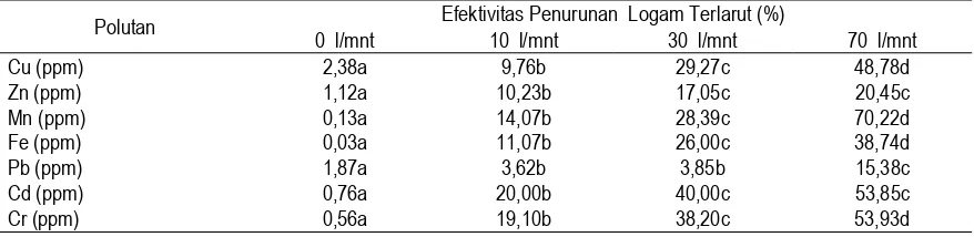 Tabel 4.  Efektivitas Penurunan Logam Terlarut dari Lindi pada Masing-masing Laju Aerasi 