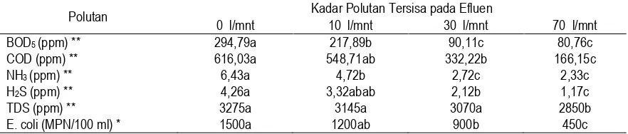 Tabel 7.  Kadar NO3-, SO42- dan PO43- dalam Efluen pada t = 6 jam dari Masing-masing Laju Aerasi 