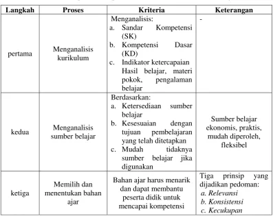 Tabel 2.1 Langkah-Langkah Pokok Pembuatan Bahan Ajar29 
