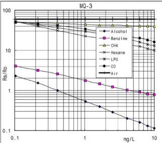 Gambar  1  menunjukkan  tingkat  sensitivitas  MQ-3  terhadap beberapa gas yang dapat terdeteksi