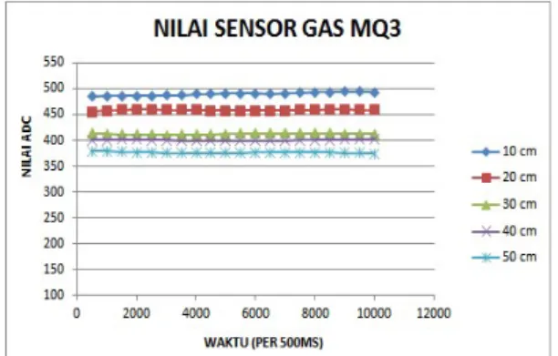 Gambar 5. Grafik Nilai ADC Sensor Gas MQ3  Terhadap Waktu. 