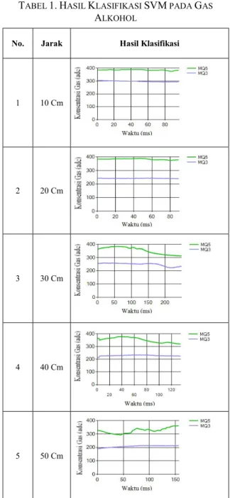 Gambar 6. Grafik Nilai ADC Sensor Gas MQ5  Terhadap Waktu. 