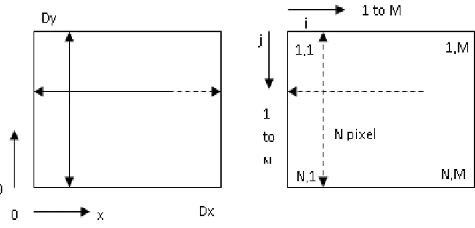 Gambar 2. Koordinat Proses Array Grayscale 