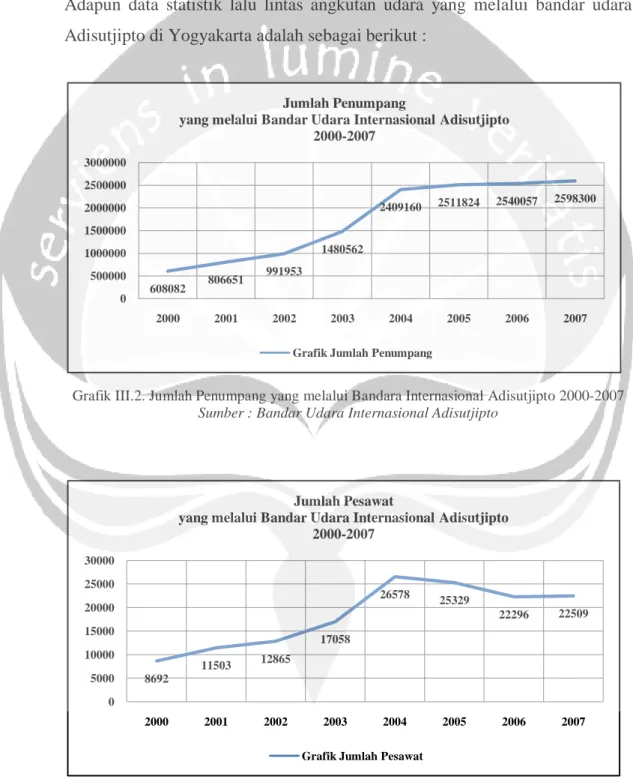 Grafik III.2. Jumlah Penumpang yang melalui Bandara Internasional Adisutjipto 2000-2007 