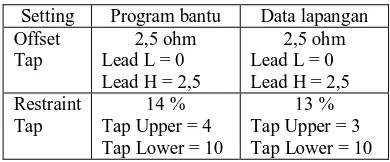 Tabel 6.3  Perbandingan hasil program bantu dan  data lapangan  