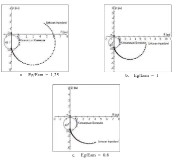 Gambar 6.6  Pengaruh nilai Eg/Esm terhadap lintasan impedansi generator   