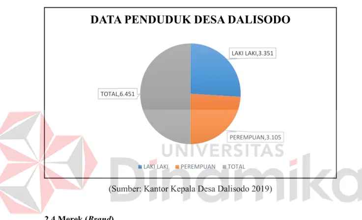 Table 1.1 Data Penduduk Desa Dalisodo 