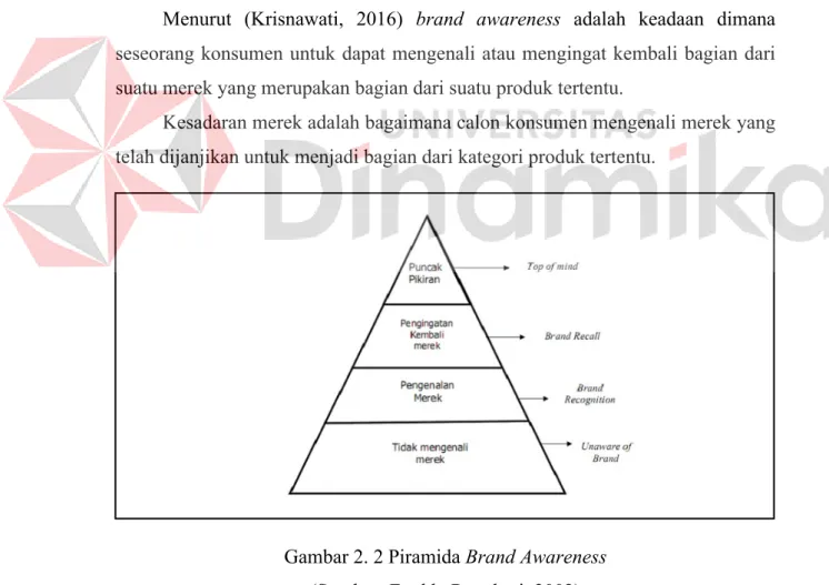 Gambar 2. 2 Piramida Brand Awareness  (Sumber: Freddy Rangkuti, 2002) 