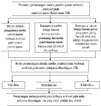 Gambar 1. Kerangka Konseptual 