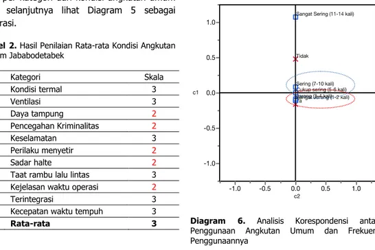 Diagram  5.  Bagan  Tributary  Hasil  Penilaian  Masarakat  terhadap  Kondisi  Angkutan  Umum  di  Jababodetabek 