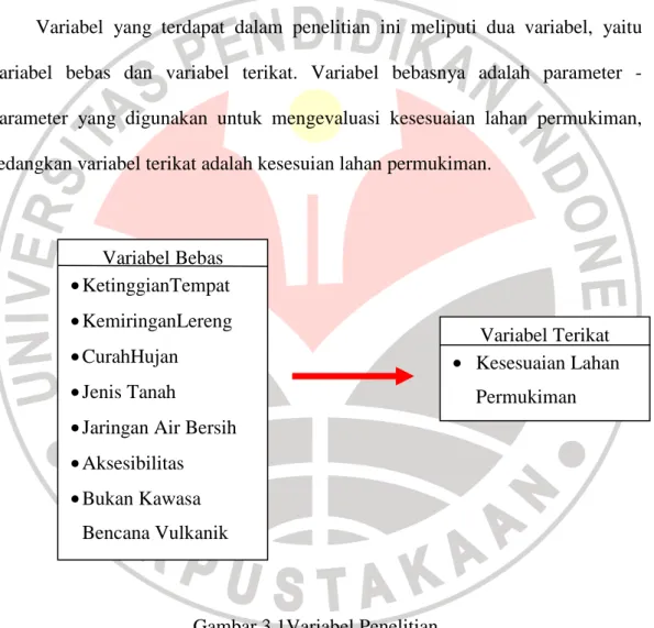 Gambar 3.1Variabel Penelitian 