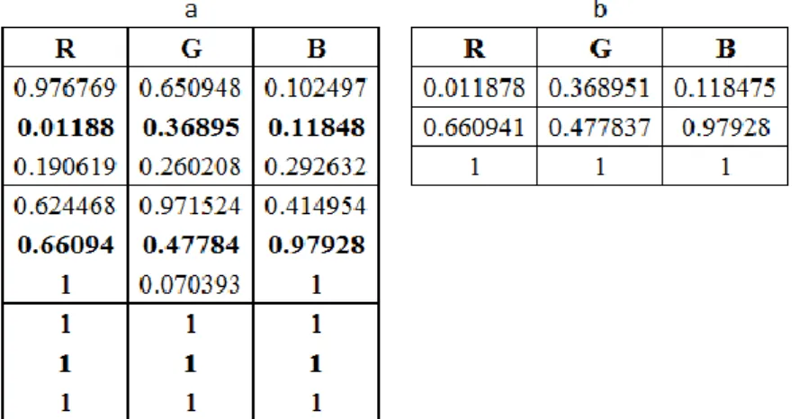 Gambar 2.9 a) Urutan data berdasarkan varians maksimum b) Inisialisasi  pusat klaster 