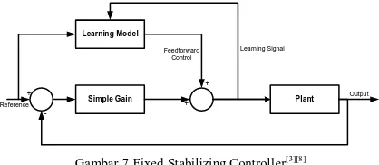 Gambar 7 Fixed Stabilizing Controller[3][8]. 