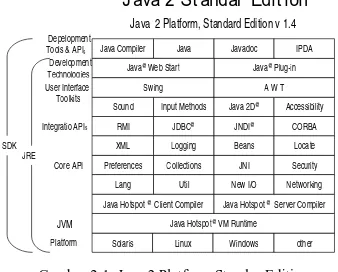 Gambar 2.1. Java 2 Platform Standar Edition 