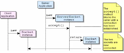 Gambar 4.17 Prinsip Kerja Hubungan Antara Client Dengan Server  