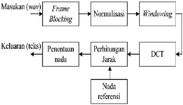 Gambar 3. Blok diagram sistem pengenalan  nada pianika. 