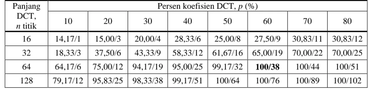 Gambar 5. Pengaruh panjang DCT, n, terhadap  hasil DCT, |y(k)|, pada persen koefisien 