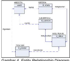 Gambar 2. Hierarchy Input Process Output  (HIPO) 