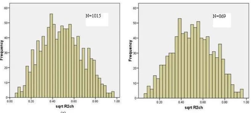 Gambar 7. Distribusi Akar R2 change sebelum dan setelah uji kesamaan korelasi dengan ab  