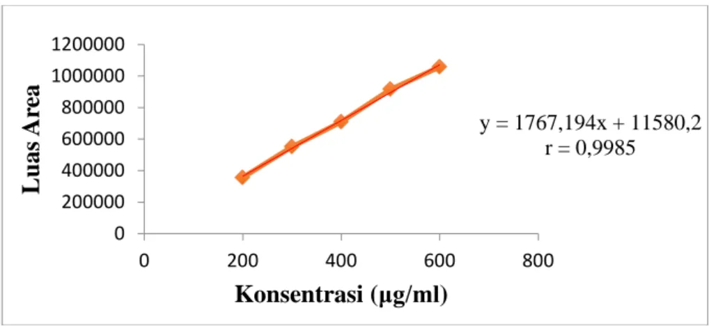 Gambar 2. Kromatogram KCKT larutan standar ibuprofen  Gambar  2.  menunjukkan  bahwa  waktu 