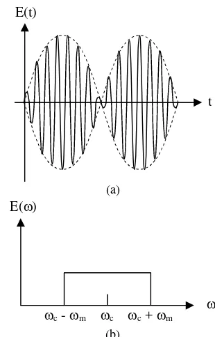 Gambar 1. AMDSBSC; (a) Bentuk sinyal; (b) spektrum 