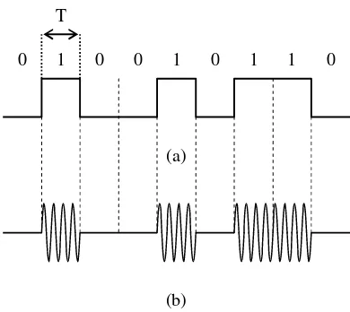 Gambar 5(a) menghidupkan pembawa beramplitudo A, 0 Jika suatu urutan pulsa biner, seperti yang ditunjukkan pada mematikan pembawa (Gambar 5(b)) maka sinyal yang terbentuk adalah merupakan sinyal OOK