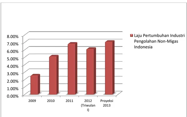 Gambar 1.1 : Laju Pertumbuhan Industri Pengolahan Non-Migas Indonesia 0.00% 1.00% 2.00% 3.00% 4.00% 5.00% 6.00% 7.00% 8.00% 2009 2010 2011 2012 (Triwulan I) Proyeksi 2013 